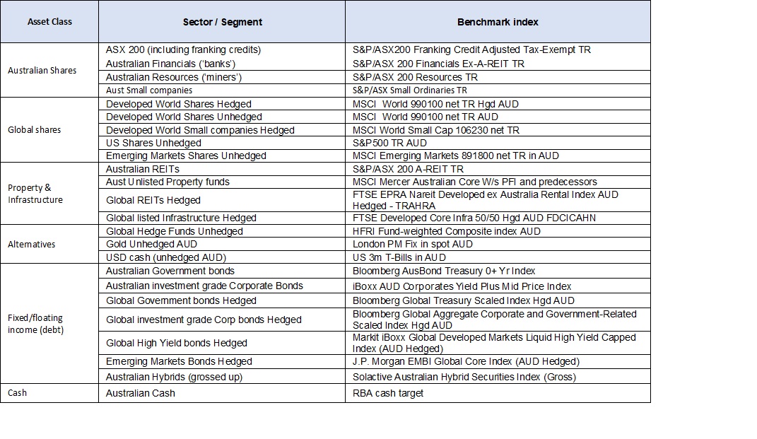 Asset classes and sectors, and benchmark index for each