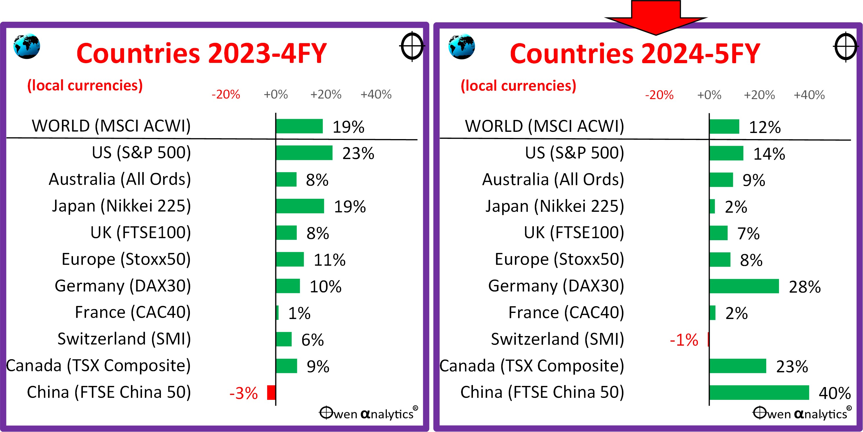 This graph shows performance by countries over 2024-2025 period