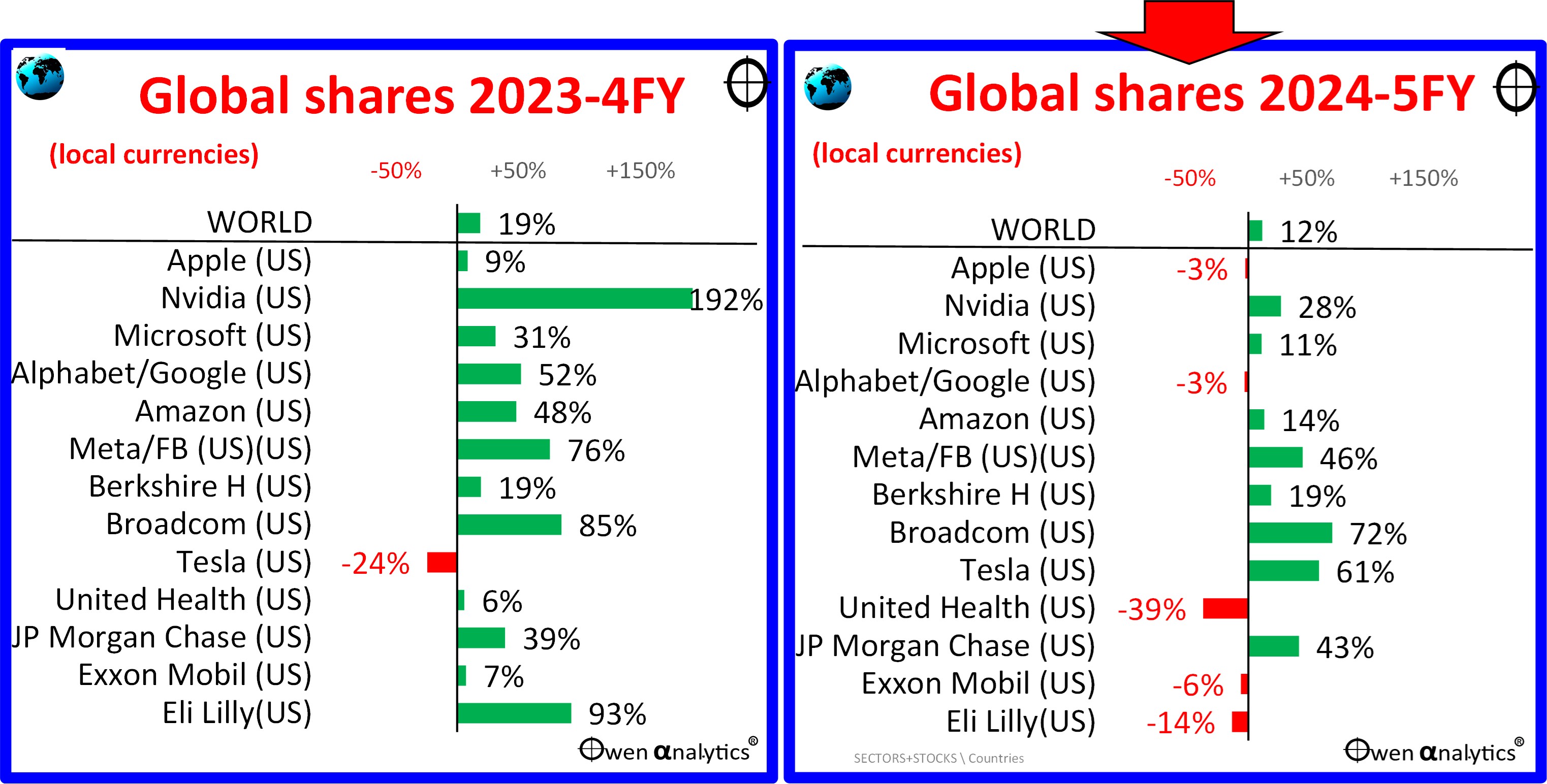 This graph shows perforamcne of the global shares for 2024 to 2025