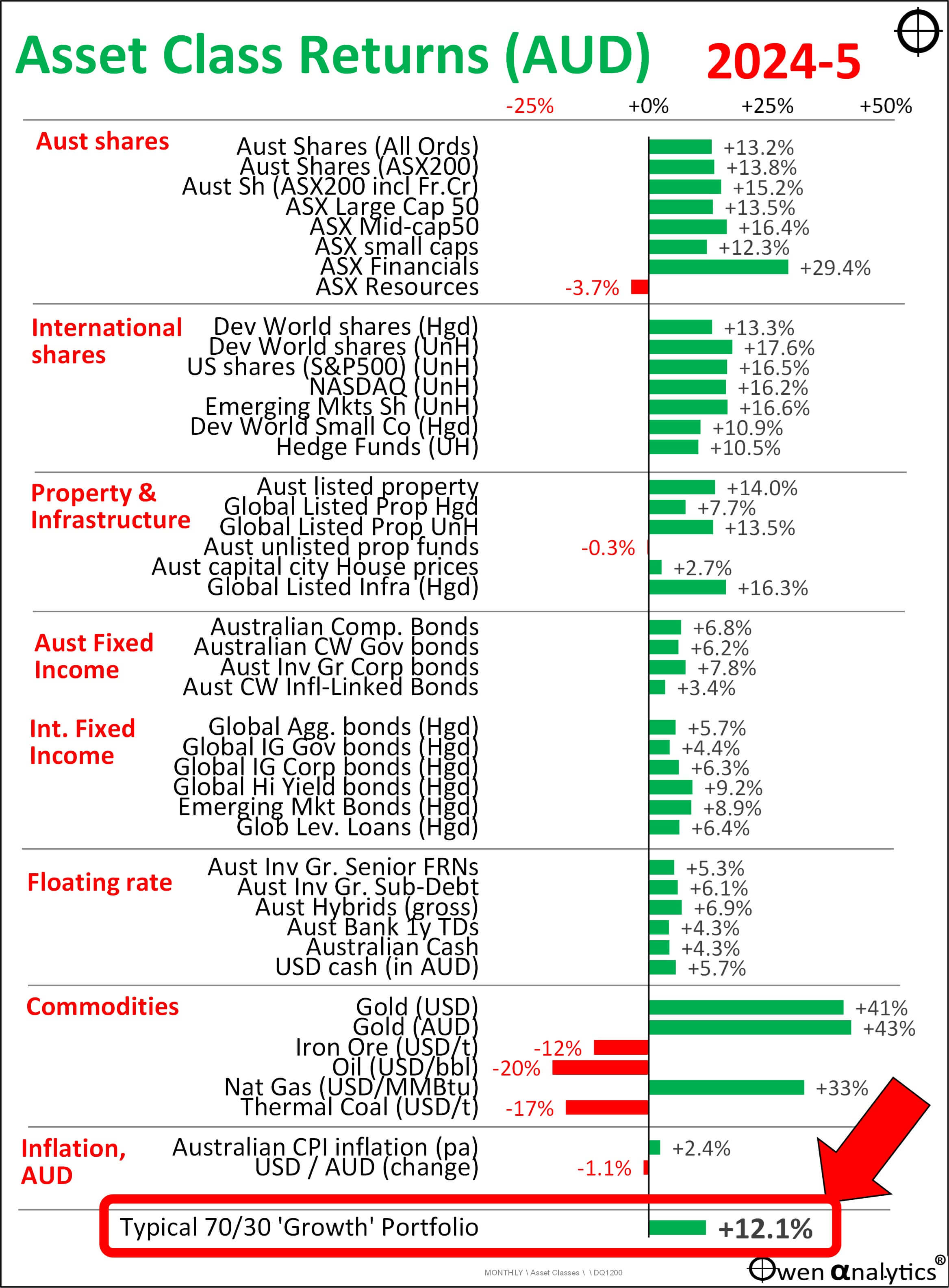 This graph shows Asset Class returns for 2024 to 2025