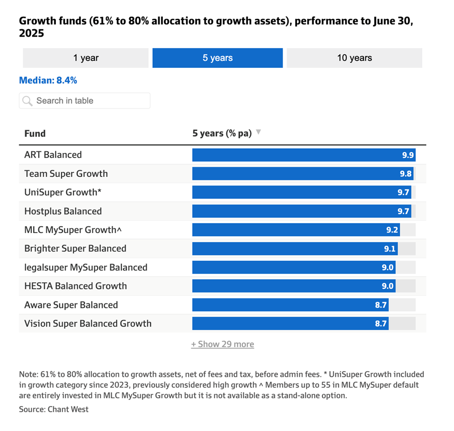 This graph shows the 5 year performance of Growth Funds allocated 80% to growth assets. 