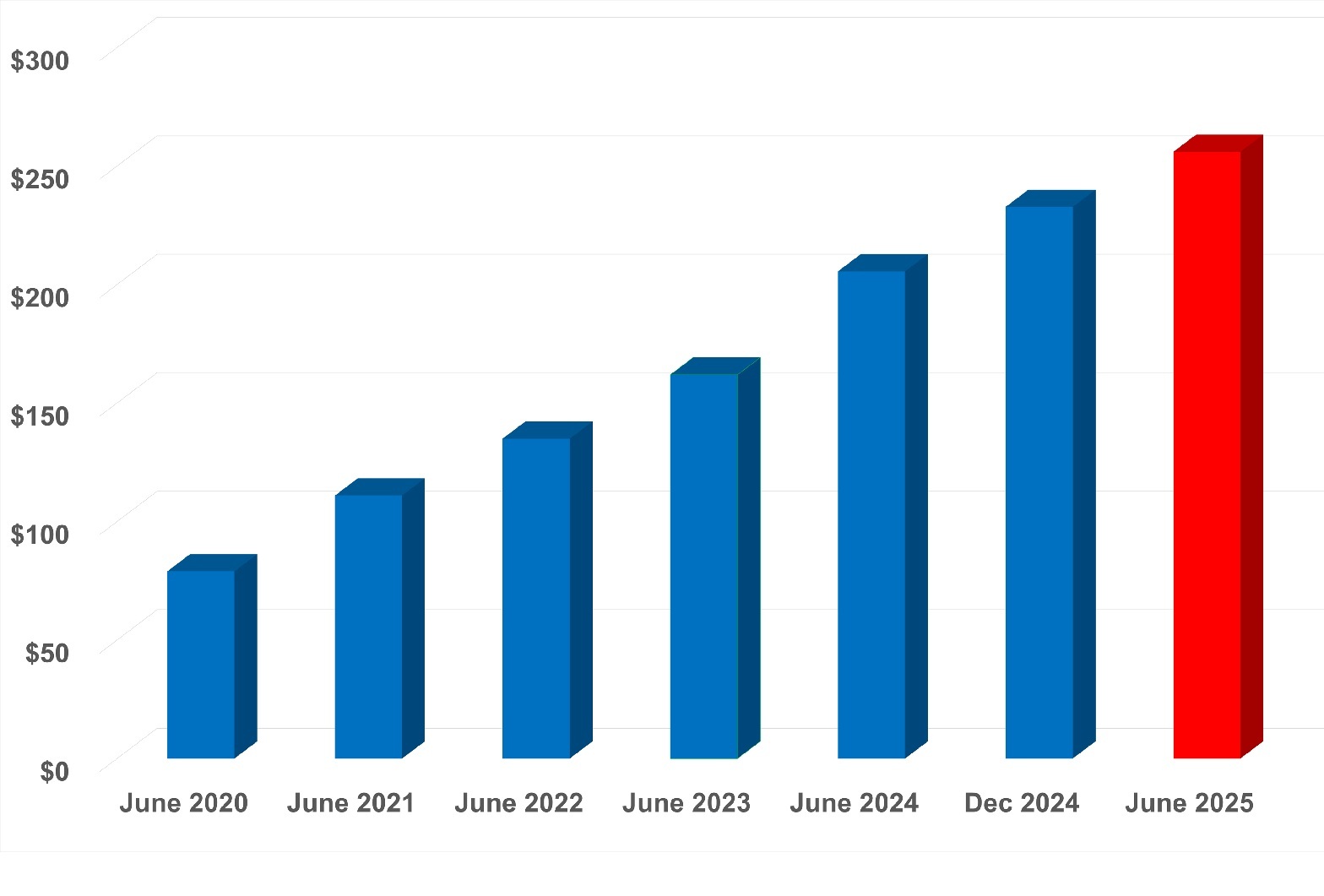 IMAP Managed account growth Larger fonts June 2025
