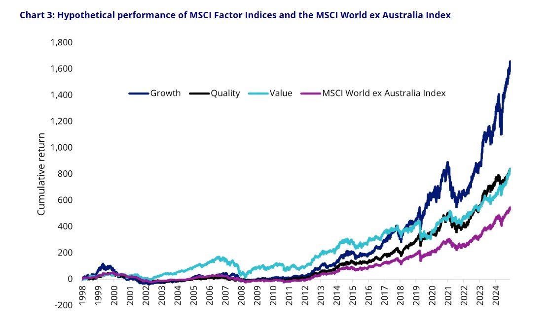 Chart 3: Hypothetical performance of MSCI Factor Indices and the MSCI World ex Australia Index