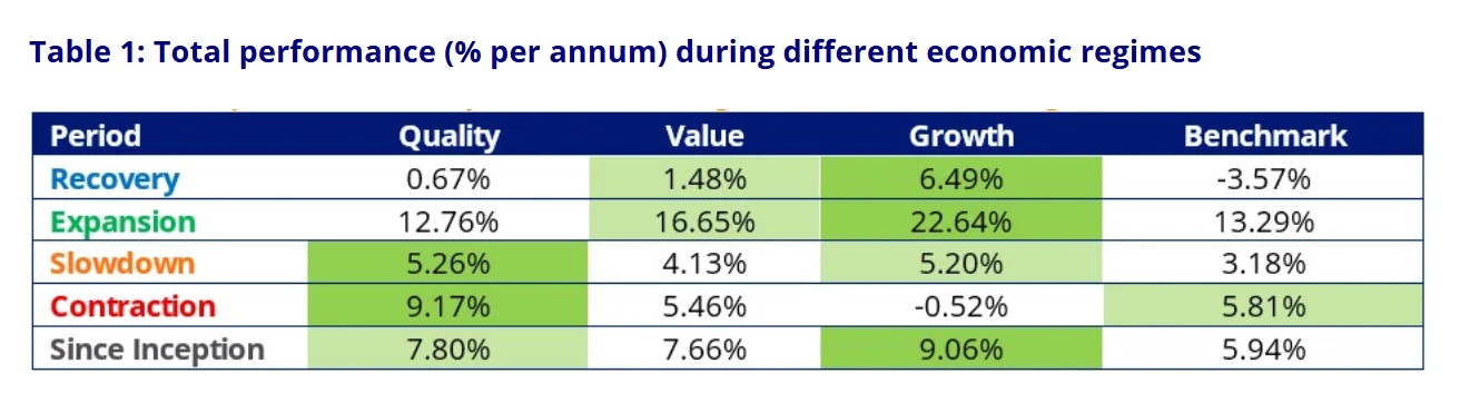Table 1: Total performance (% per annum) during different economic regimes