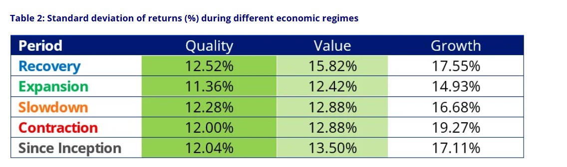 Table 2: Standard deviation of returns (%) during different economic regimes