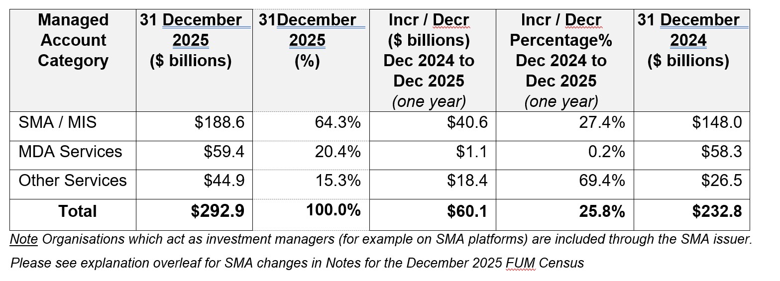 The FUM Census results split between types of managed accounts is as follows: