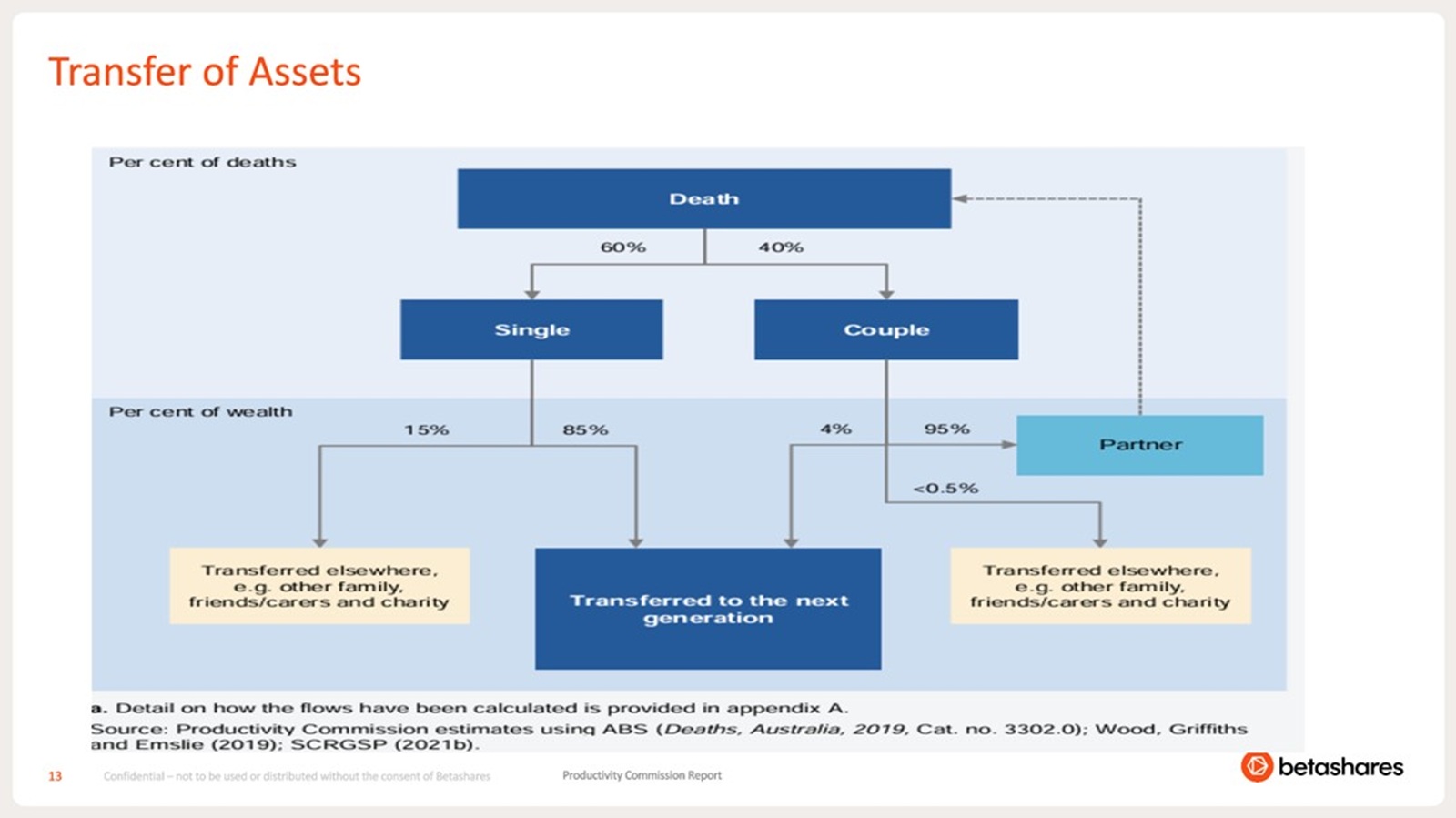 Wealth Transfer of assets in Australia Graph