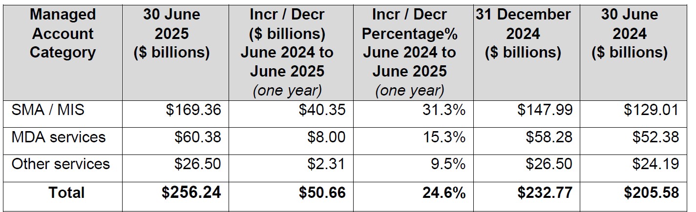 Table showing split between types of managed accounts June 2025