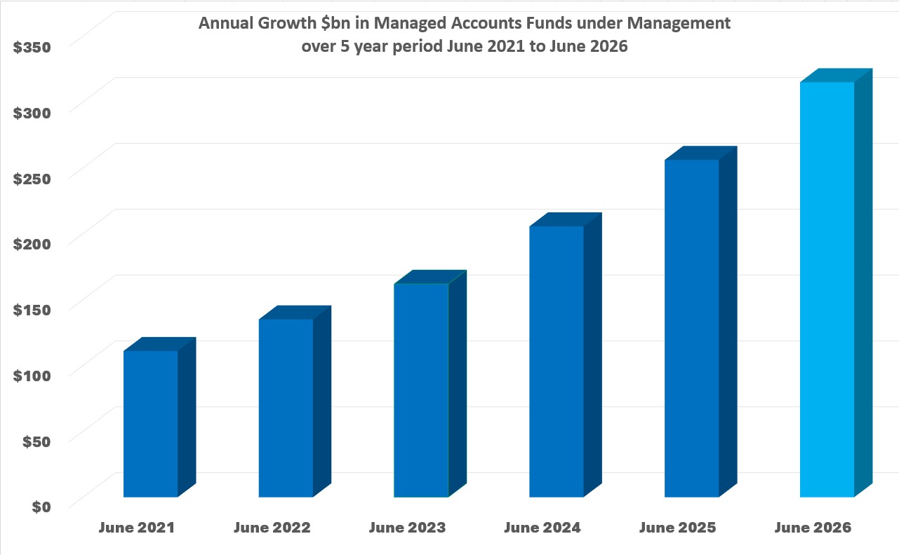 Chart One – Annual Growth in Managed Accounts  Funds under Management from December 2020 to December 2025 ($292.9 bn