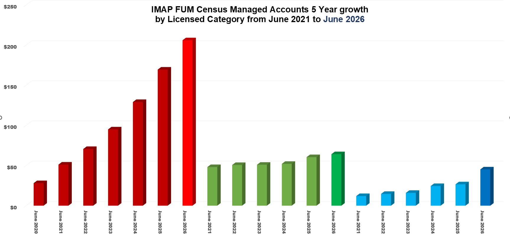 Chart Two - Managed Accounts FUM growth annually ($ billions)  by Licensed Category from June 2021to June 2026