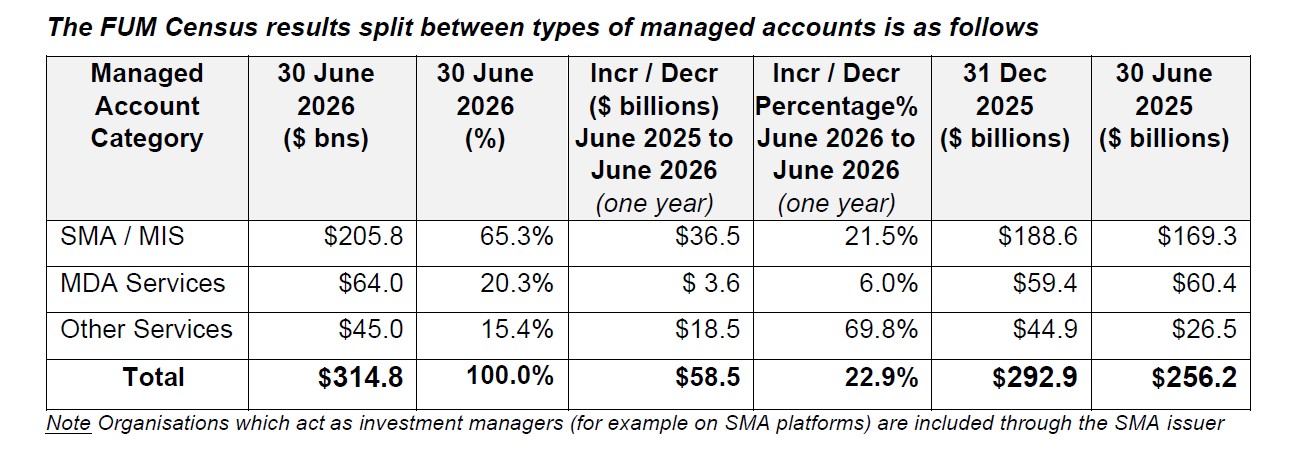 The FUM Census results split between types of managed accounts is as follows: